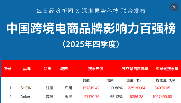 中国跨境电商品牌影响力百强榜（2025年四季度）